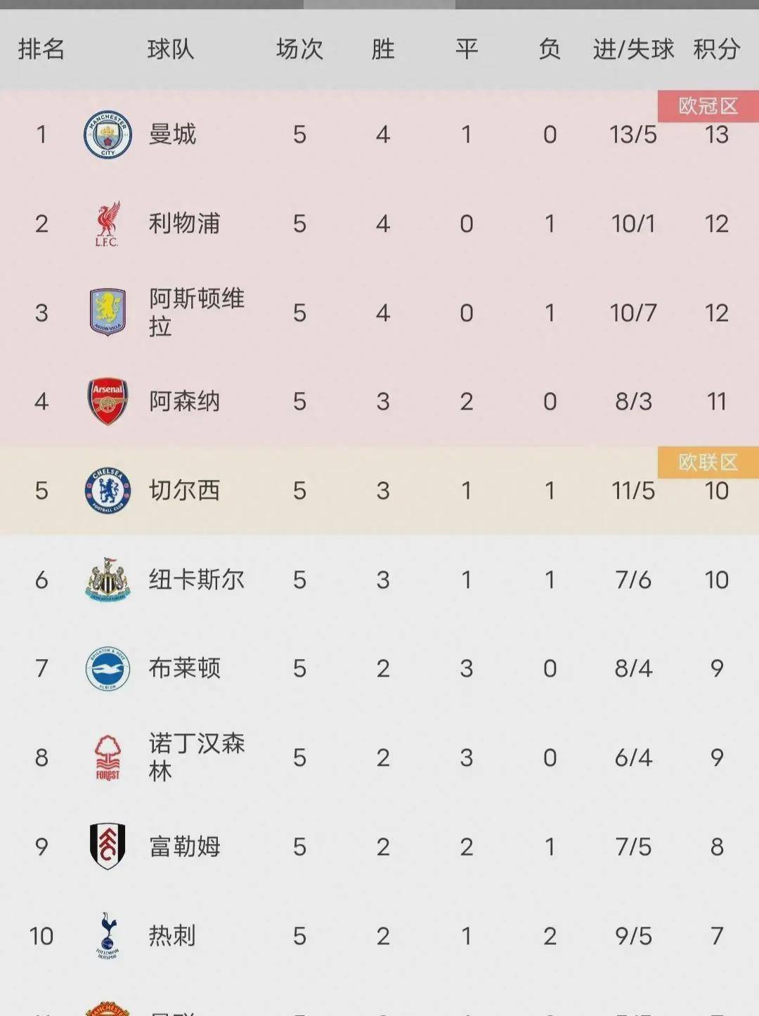 曼城继续领跑积分榜，稳坐英超榜首